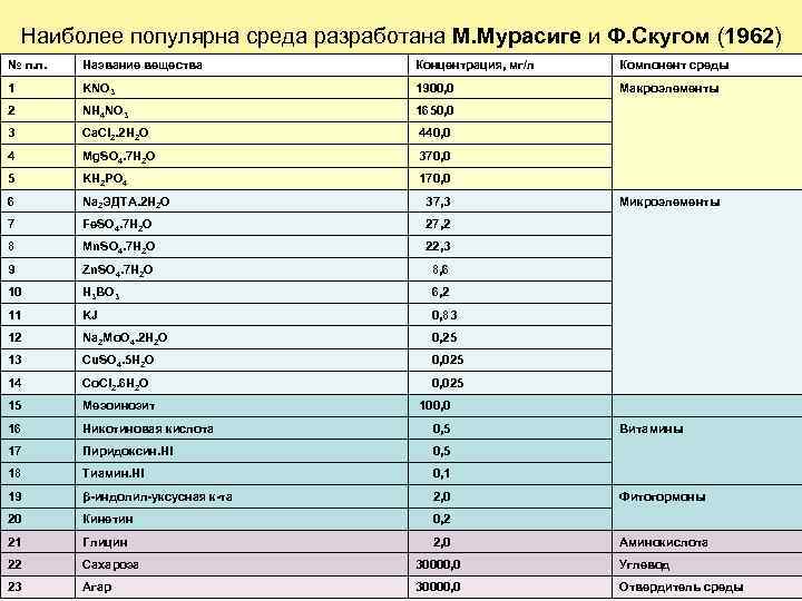 Наиболее популярна среда разработана М. Мурасиге и Ф. Скугом (1962) № п. п. Название