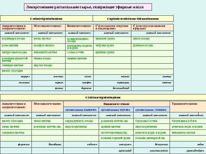 Лекарственное растительное сырье, содержащее эфирные масла с монотерпеноидами Ациклическими и алифатическими: главный компонент: Моноциклическими: