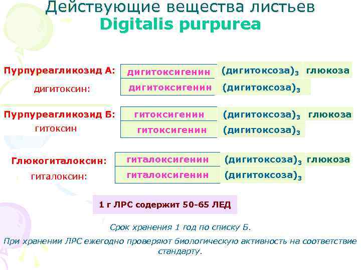 Действующие вещества листьев Digitalis purpurea дигитоксин: Пурпуреагликозид Б: гитоксин дигитоксигенин (дигитоксоза)3 глюкоза дигитоксигенин Пурпуреагликозид