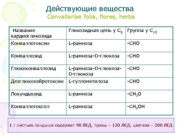 Действующие вещества Convallariae folia, flores, herba Название кардиогликозида Гликозидная цепь у С 3 Группа