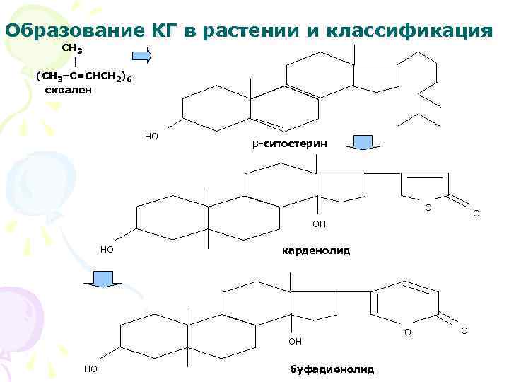 Образование КГ в растении и классификация CH 3 | (CH 3–C=CHCH 2)6 сквален НО