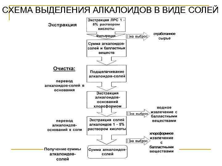 СХЕМА ВЫДЕЛЕНИЯ АЛКАЛОИДОВ В ВИДЕ СОЛЕЙ 