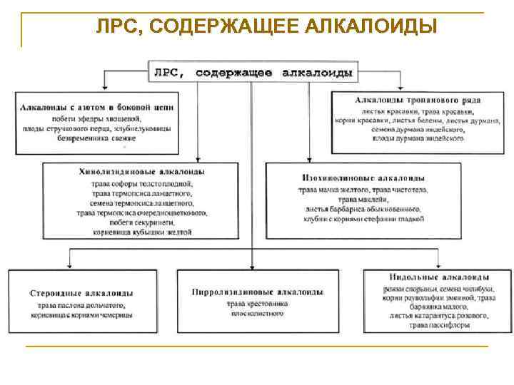 ЛРС, СОДЕРЖАЩЕЕ АЛКАЛОИДЫ 