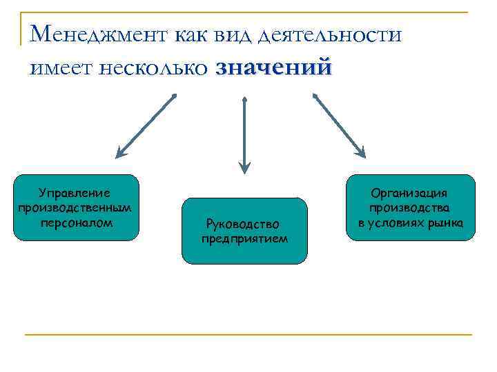 Менеджмент как вид деятельности имеет несколько значений Управление производственным персоналом Руководство предприятием Организация производства