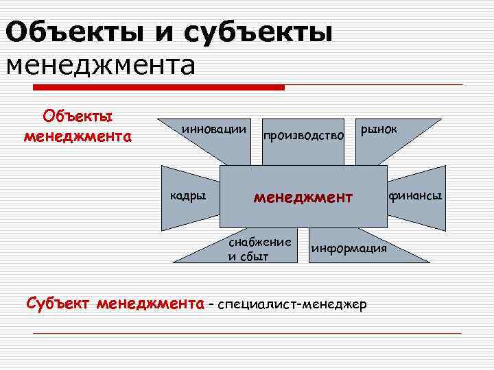 Объекты и субъекты менеджмента Объекты менеджмента инновации кадры производство рынок менеджмент снабжение и сбыт