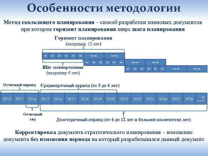 Особенности методологии Метод скользящего планирования – способ разработки плановых документов при котором горизонт планирования