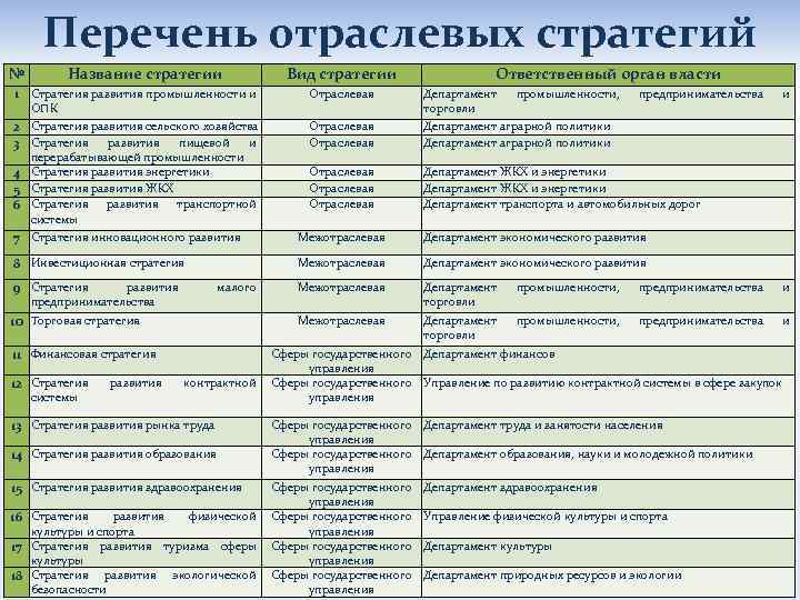 Перечень отраслевых стратегий № Название стратегии Вид стратегии Ответственный орган власти 1 Стратегия развития