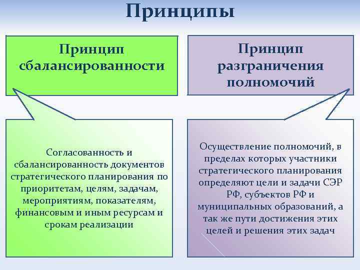 Принципы Принцип сбалансированности Согласованность и сбалансированность документов стратегического планирования по приоритетам, целям, задачам, мероприятиям,