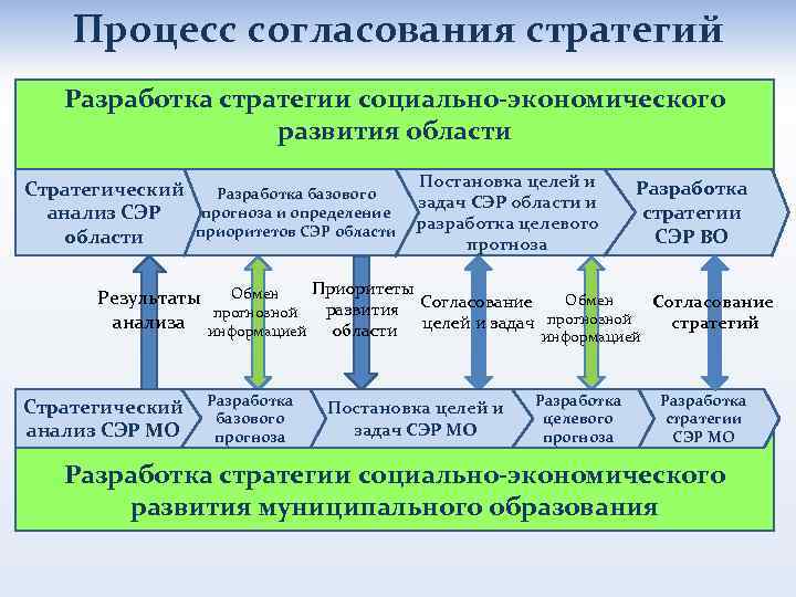 Процесс согласования стратегий Разработка стратегии социально-экономического развития области Стратегический анализ СЭР области Разработка базового