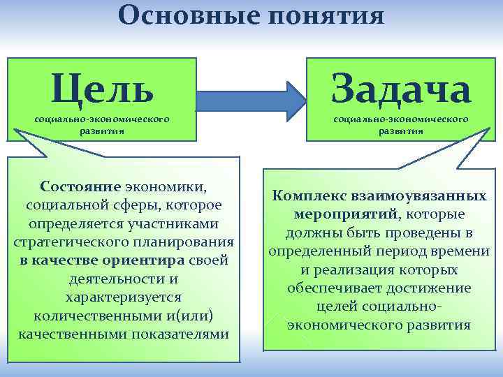 Основные понятия Цель социально-экономического развития Состояние экономики, социальной сферы, которое определяется участниками стратегического планирования