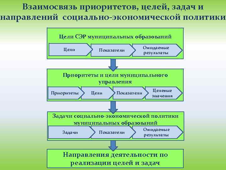 Взаимосвязь приоритетов, целей, задач и направлений социально-экономической политики Цели СЭР муниципальных образований Цели Показатели