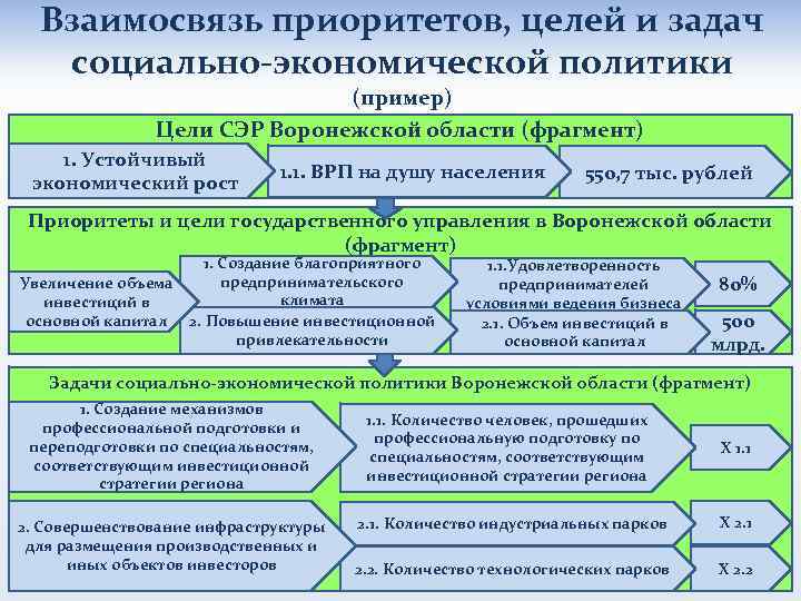 Взаимосвязь приоритетов, целей и задач социально-экономической политики (пример) Цели СЭР Воронежской области (фрагмент) 1.