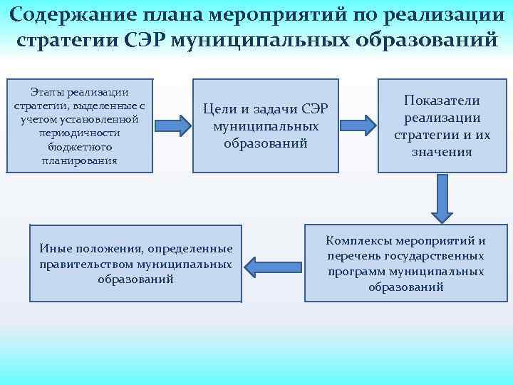 Содержание планирования