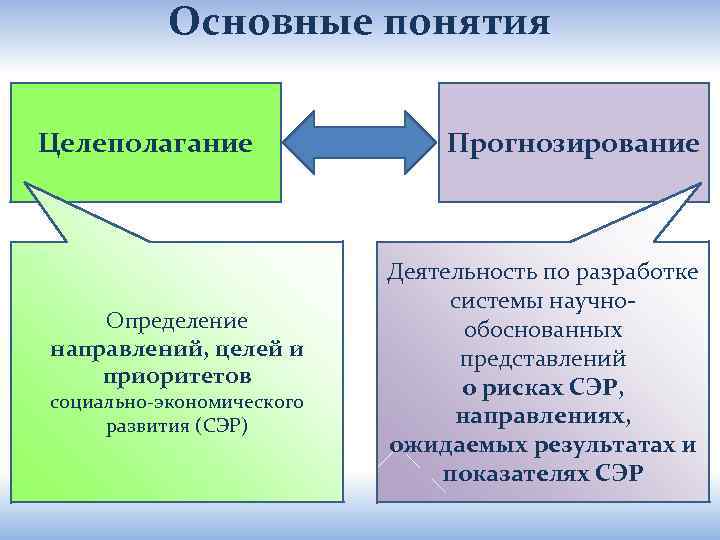 Основные понятия Целеполагание Определение направлений, целей и приоритетов социально-экономического развития (СЭР) Прогнозирование Деятельность по