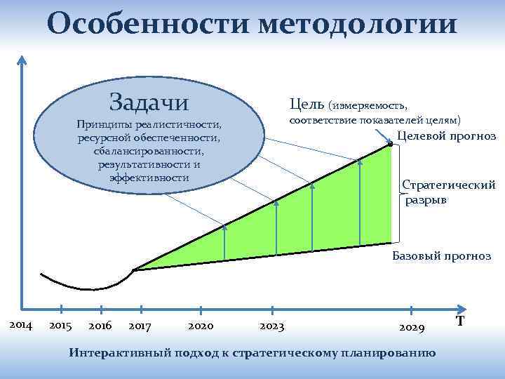 Особенности методологии Задачи Цель (измеряемость, соответствие показателей целям) . Принципы реалистичности, ресурсной обеспеченности, сбалансированности,