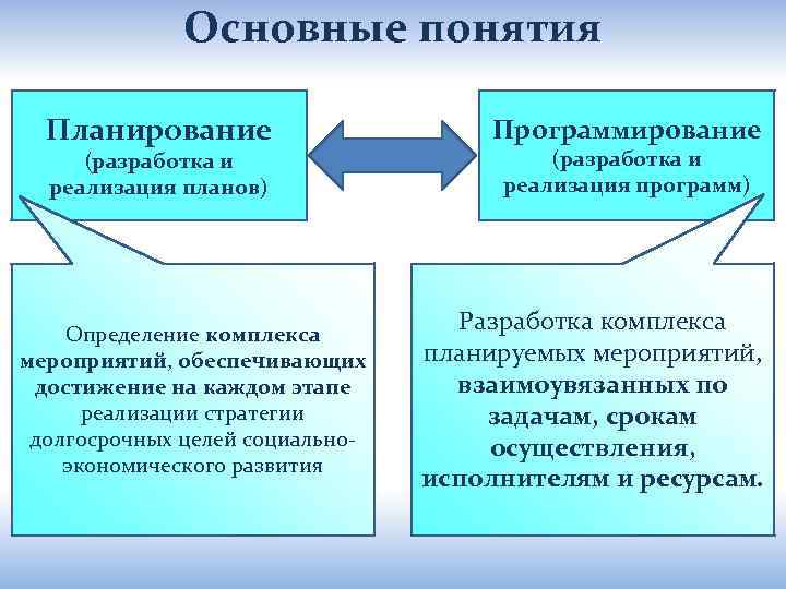 Понятие планирование этапы планирования