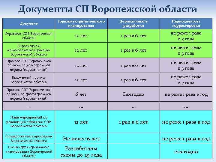 Документы СП Воронежской области Документ Горизонт стратегического планирования Периодичность разработки Периодичность корректировки Стратегия СЭР