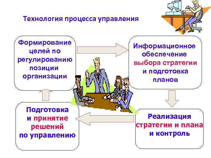 Технология процесса управления. Технология процесса. Формирование решения. Информационные процессы в менеджменте регулирование.