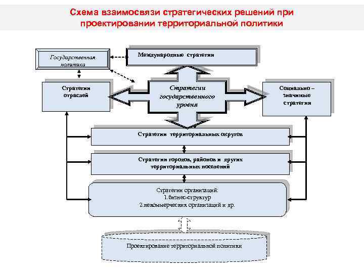 Схема взаимосвязи стратегических решений при проектировании территориальной политики Государственная политика Международные стратегии Стратегии государственного