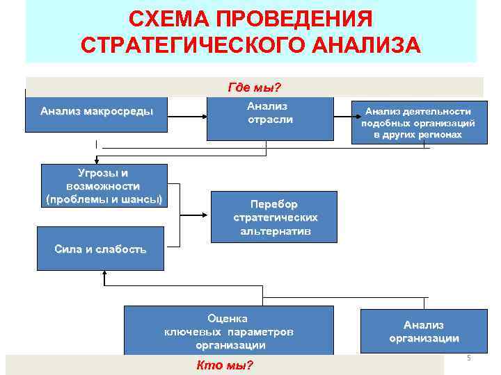 СХЕМА ПРОВЕДЕНИЯ СТРАТЕГИЧЕСКОГО АНАЛИЗА Где мы? Анализ макросреды Угрозы и возможности (проблемы и шансы)