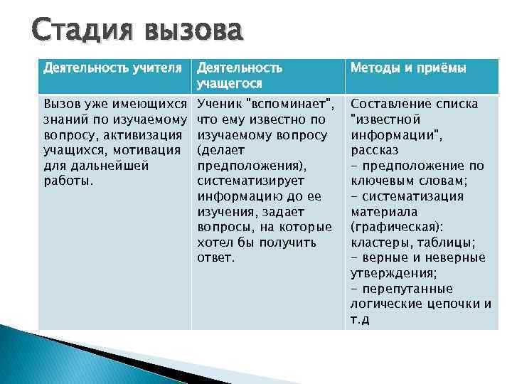 Стадия вызова Деятельность учителя Деятельность учащегося Методы и приёмы Вызов уже имеющихся знаний по