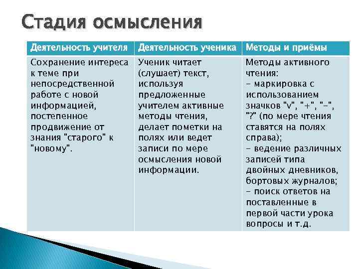 Стадия осмысления Деятельность учителя Деятельность ученика Методы и приёмы Сохранение интереса к теме при