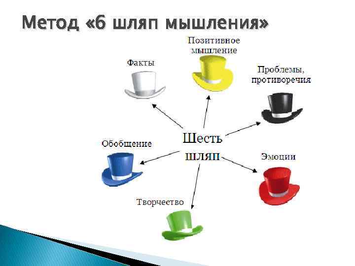 Метод « 6 шляп мышления» 