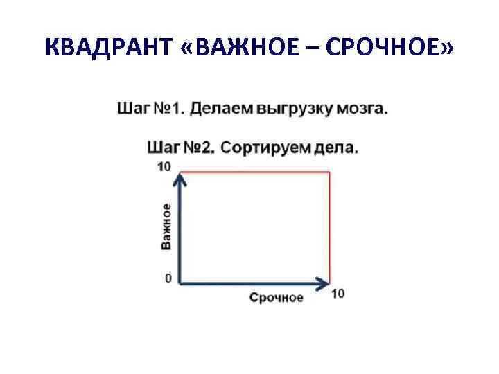 КВАДРАНТ «ВАЖНОЕ – СРОЧНОЕ» 