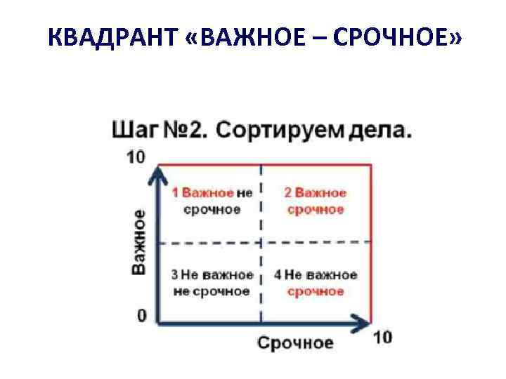 Квадрант. Квадрант важное и срочное. Квадрант схема. Квадрант на графике. Квадрант пространственной оси.