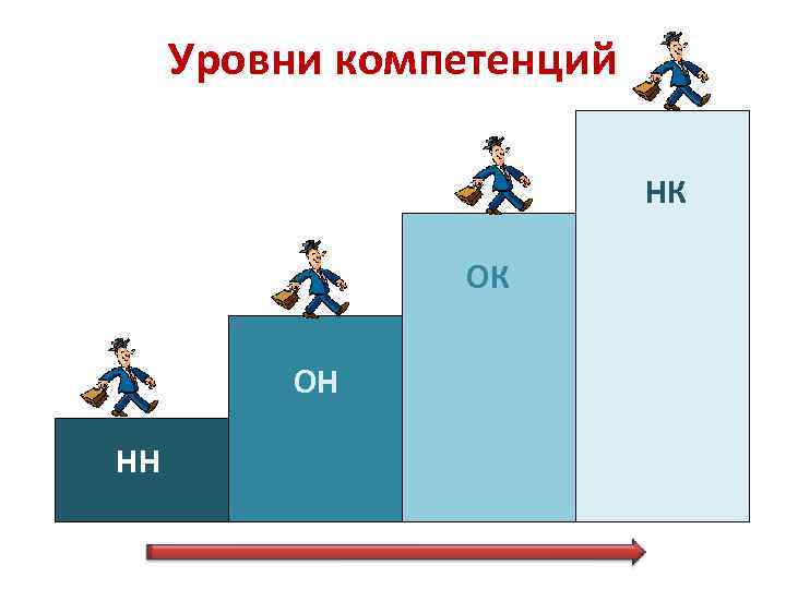 Уровни компетенций НК ОК ОН НН 