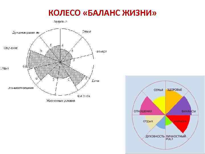 Колесо жизненного баланса. Колесо жизни, баланс жизни (8 основных сфер). Колесо жизненного баланса пола Дж Мейера. Колесо баланса 5 секций. Методика колесо жизненного баланса пол Дж Майер.