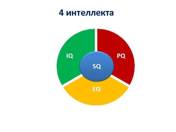 4 интеллекта IQ РQ SQ EQ 