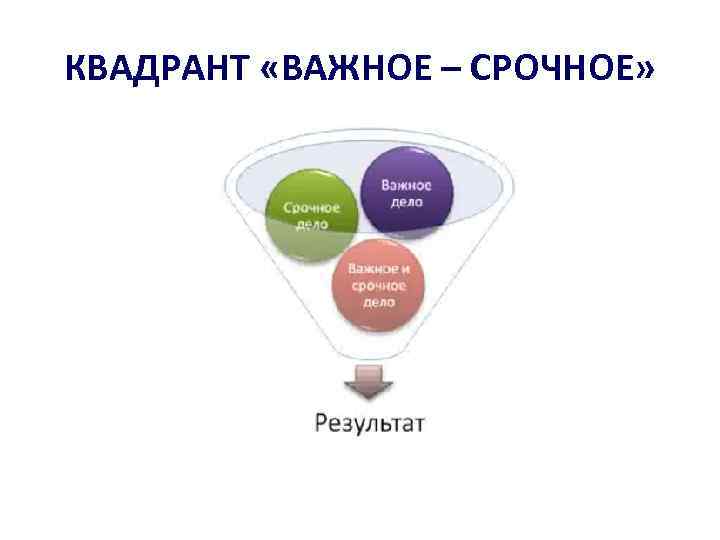 КВАДРАНТ «ВАЖНОЕ – СРОЧНОЕ» 