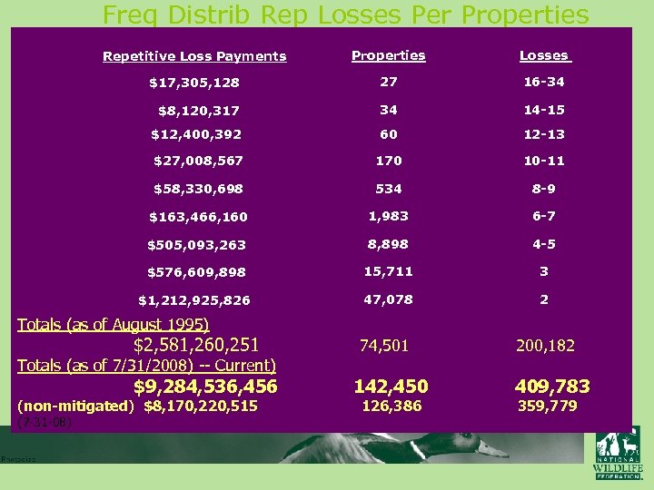 Freq Distrib Rep Losses Per Properties Repetitive Loss Payments Properties Losses $17, 305, 128