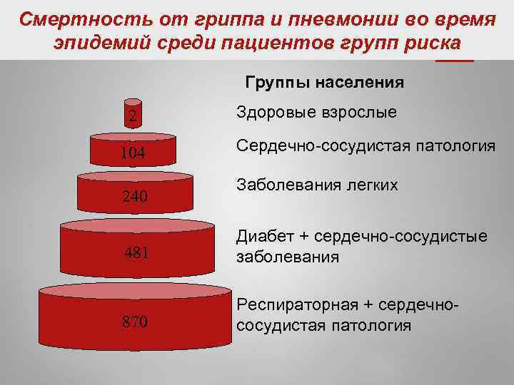 Смертность от гриппа и пневмонии во время эпидемий среди пациентов групп риска Группы населения