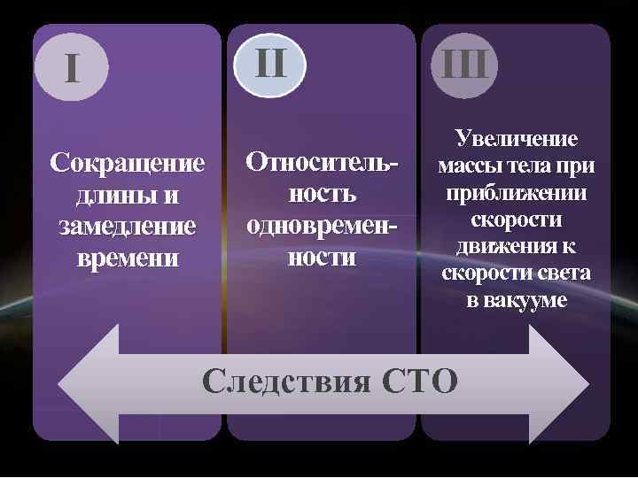 II I Сокращение длины и замедление времени Относительность одновременности III Увеличение массы тела приближении