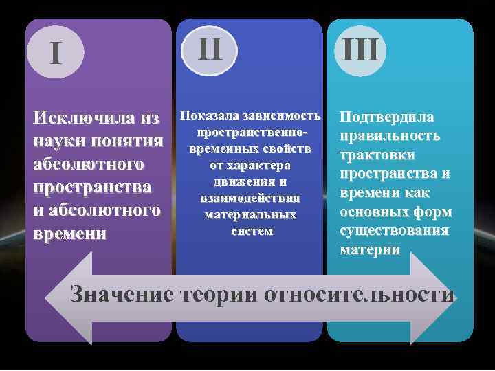 II I Исключила из науки понятия абсолютного пространства и абсолютного времени Показала зависимость пространственновременных