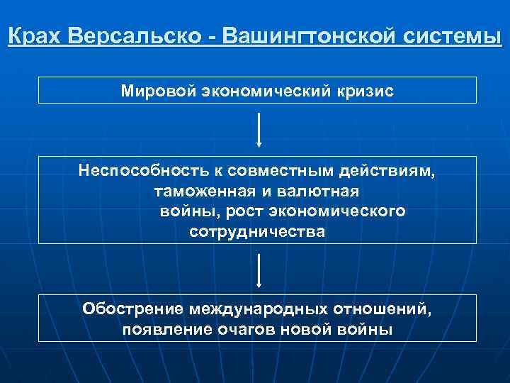 Крах Версальско - Вашингтонской системы Мировой экономический кризис Неспособность к совместным действиям, таможенная и