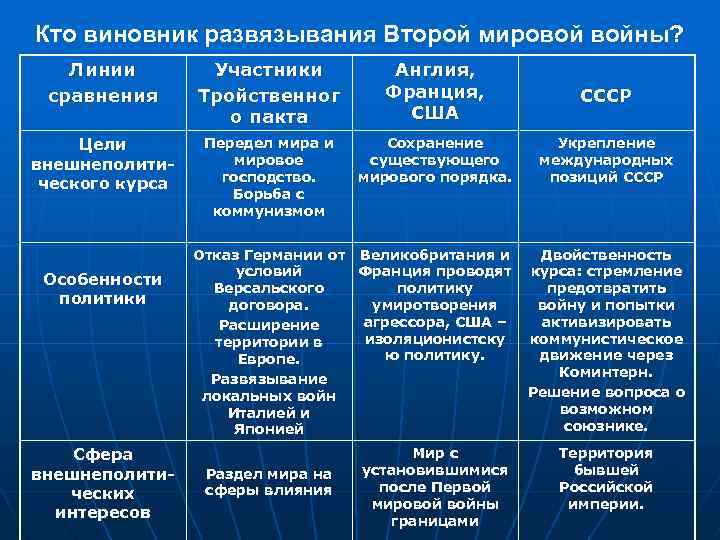 Кто виновник развязывания Второй мировой войны? Линии сравнения Участники Тройственног о пакта Англия, Франция,