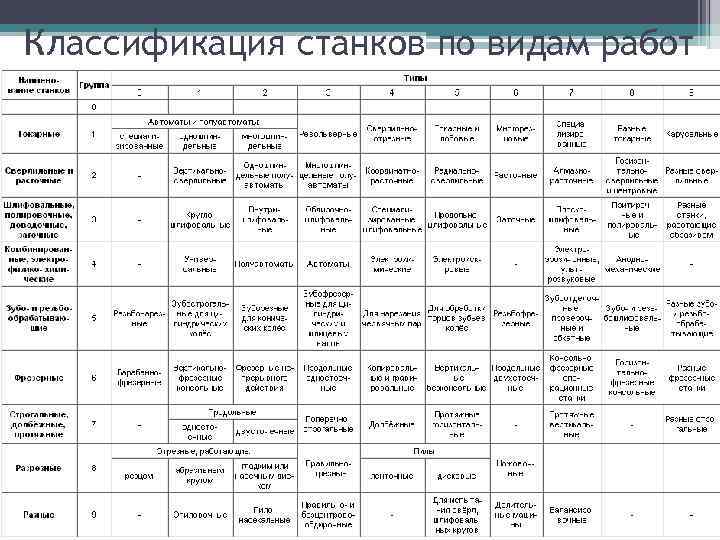 Классификация станков по видам работ 