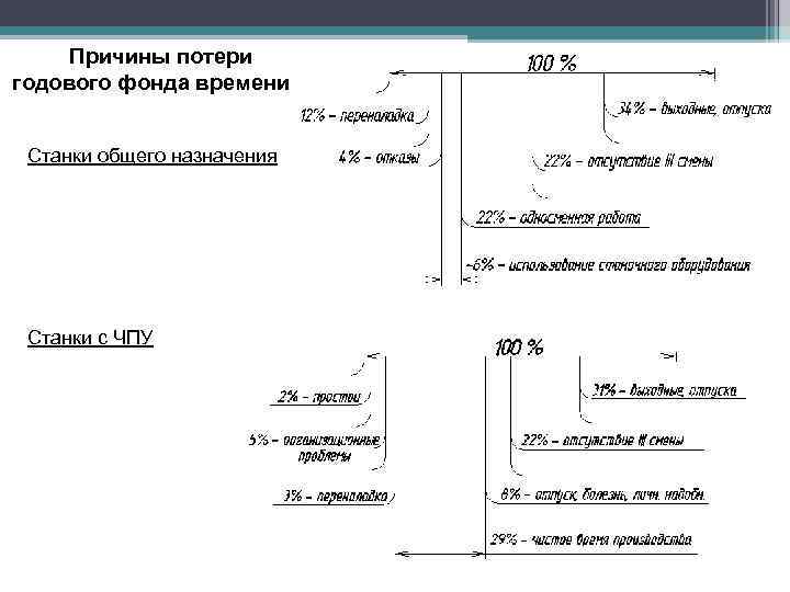 Причины потери годового фонда времени Станки общего назначения Станки с ЧПУ 