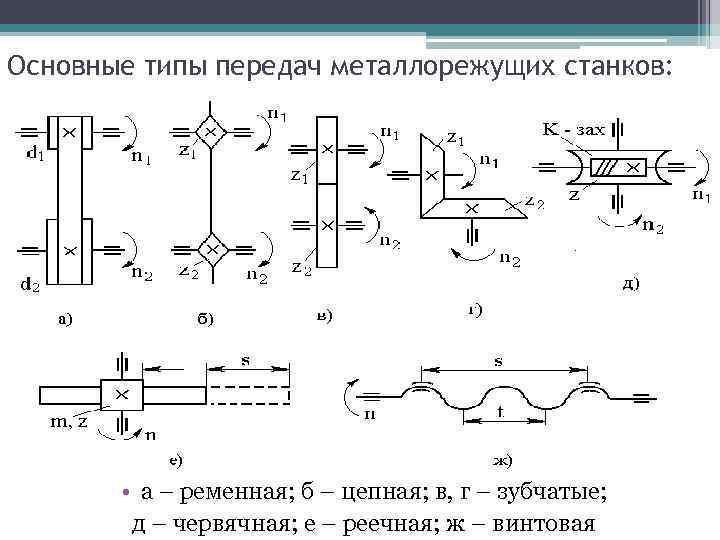 Основные типы передач металлорежущих станков: • а – ременная; б – цепная; в, г