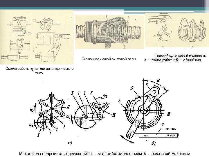  Схема шариковой винтовой пасы Плоский кулачковый механизм: а — схема работы; б —