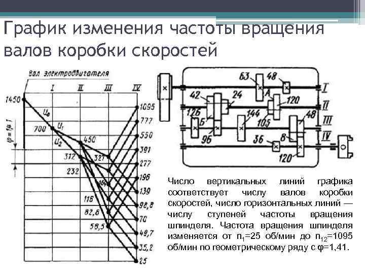 График изменения частоты вращения валов коробки скоростей Число вертикальных линий графика соответствует числу валов