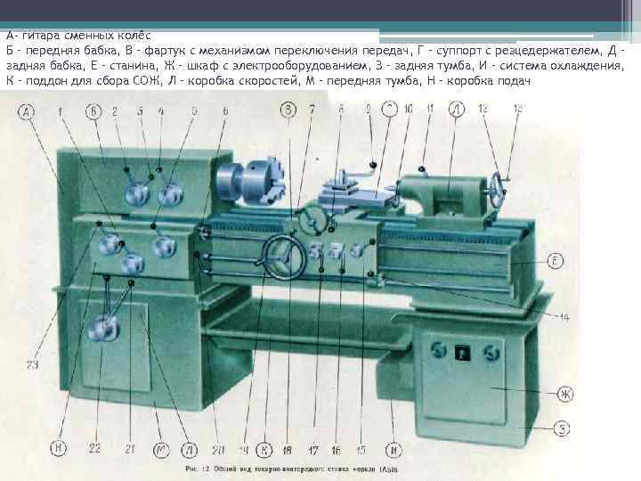 А- гитара сменных колёс Б – передняя бабка, В – фартук с механизмом переключения
