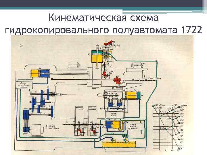 Кинематическая схема гидрокопировального полуавтомата 1722 