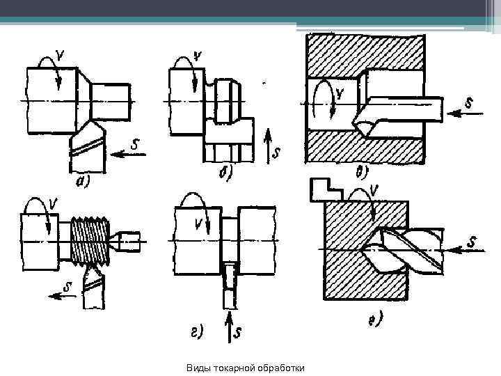 Виды токарной обработки 