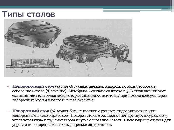 Типы столов • Неповоротный стол (а) с мембранным пневмоприводом, который встроен в основание 1