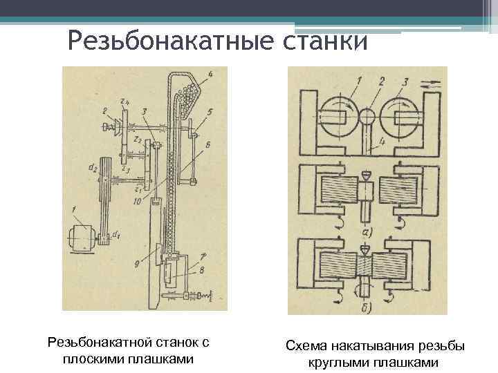 Резьбонакатные станки Резьбонакатной станок с плоскими плашками Схема накатывания резьбы круглыми плашками 