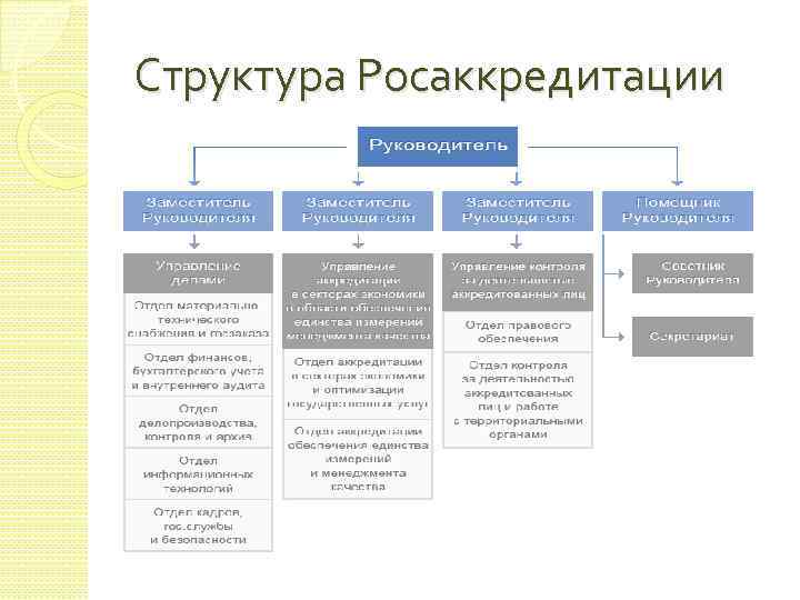 Поясните содержание типовой схемы органа по аккредитации